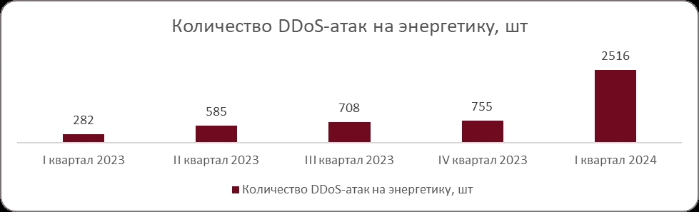 «Солар»: за год количество DDoS-атак на отрасль энергетики выросло почти в 10 раз